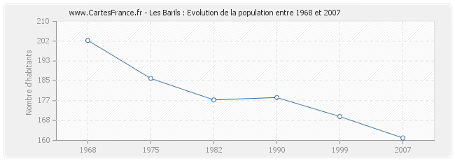 Population Les Barils